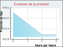 Evolution de la pression de la ville Cazouls-d'H�rault